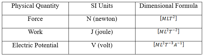Physical Quantities and Their SI units with Dimensional Formula